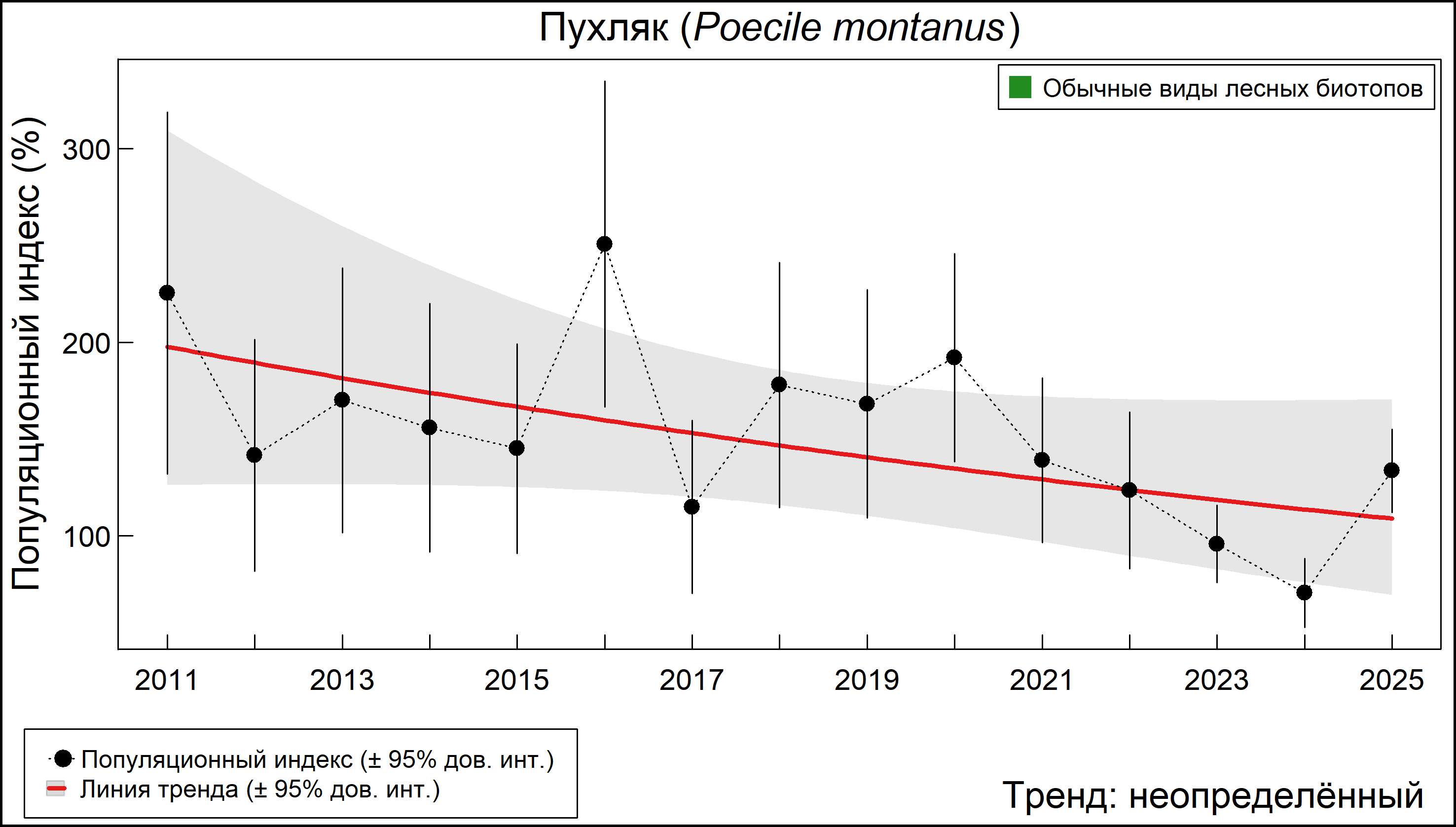 Пухляк (Poecile montanus). Динамика численности по данным мониторинга в Москве и Московской области